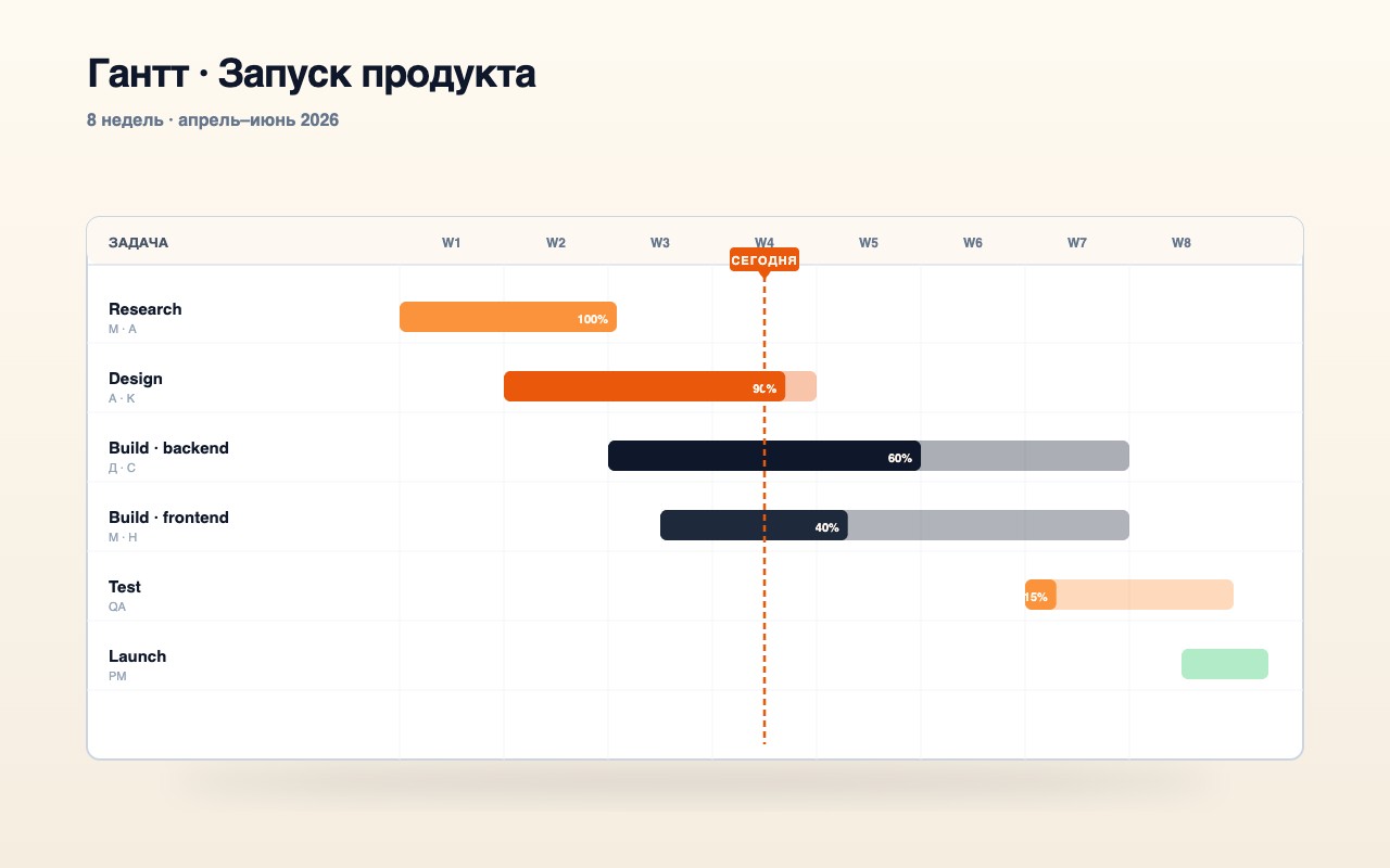 Как сделать диаграмму Ганта или план-график проекта