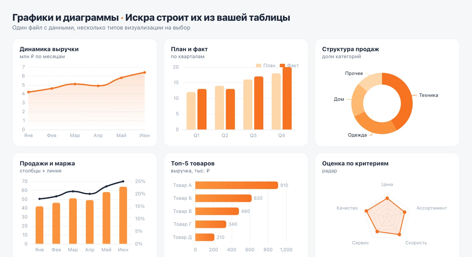 Графики и диаграммы от Искры из таблицы: динамика, план и факт, структура, топ товаров, радар