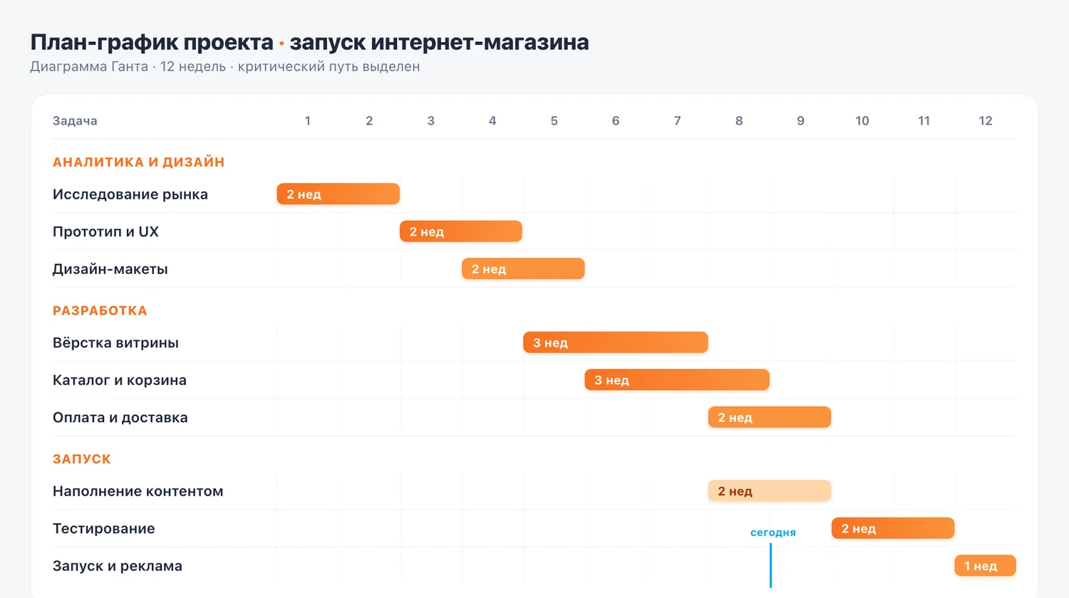 Диаграмма Ганта от Искры: план-график проекта по неделям с фазами, задачами и отметкой сегодня